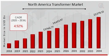 Analiżi tas-Suq tat-Transformer tal-Amerika ta 'Fuq fl-2025